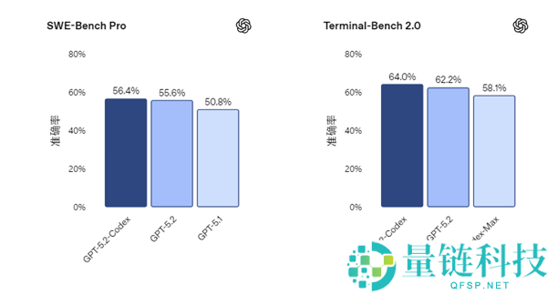 最强编程模子,OpenAI发布GPT-5.2-Codex