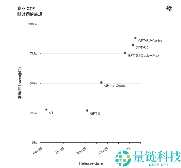 最强编程模子,OpenAI发布GPT-5.2-Codex