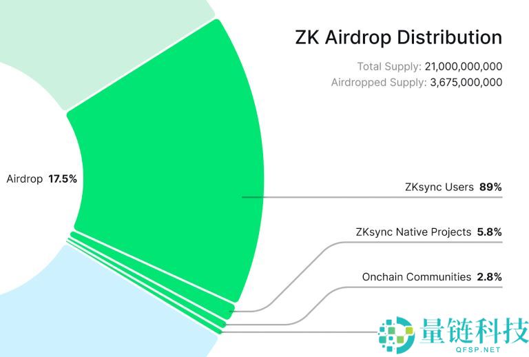 zkSync(ZK)币是什么？ZK代币经济学、空投教学及价格预测