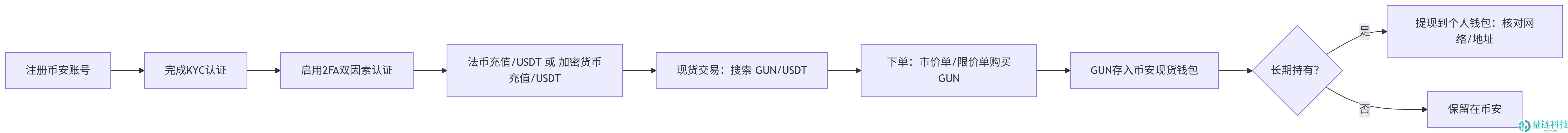 GUN币怎么样？如何购买？在币安交易所购买GUN币操作教程