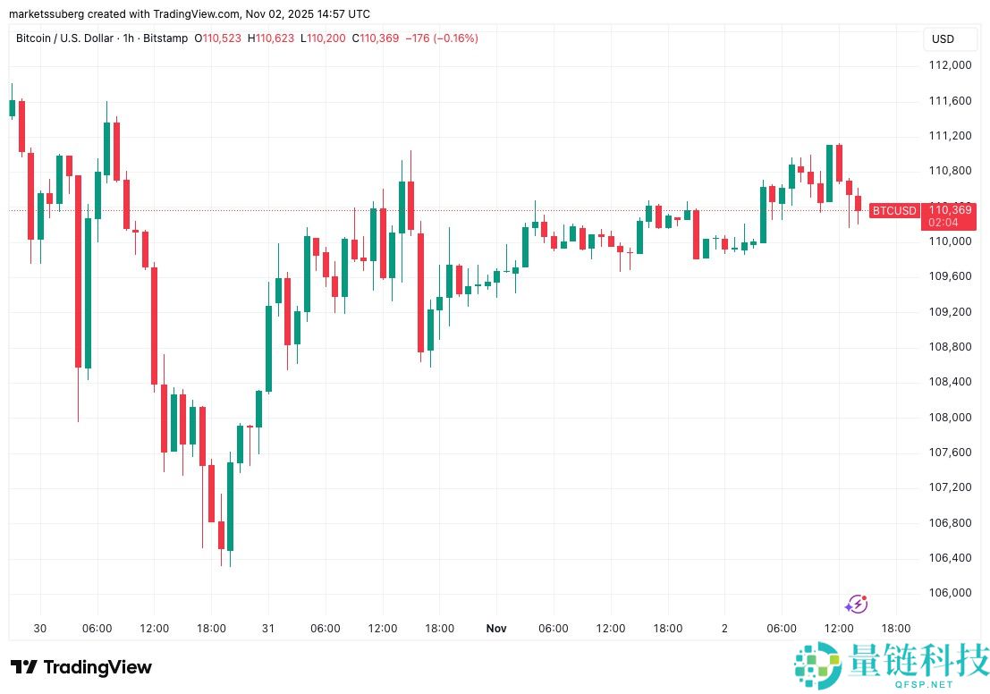 比特币（BTC）价格升至11月高点11.1万美元，但市场仍笼罩在熊市担忧之中详细解读