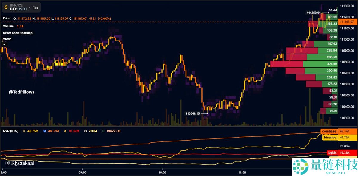 比特币（BTC）价格升至11月高点11.1万美元，但市场仍笼罩在熊市担忧之中详细解读