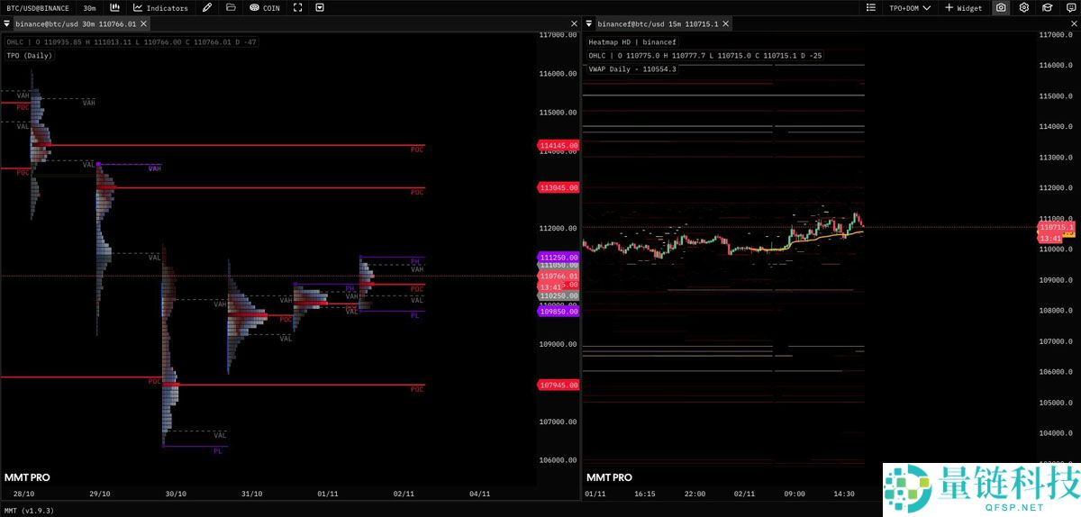比特币（BTC）价格升至11月高点11.1万美元，但市场仍笼罩在熊市担忧之中详细解读