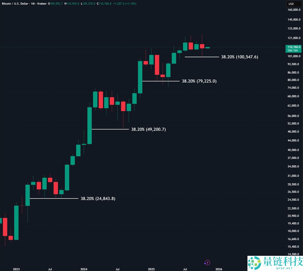 比特币（BTC）价格升至11月高点11.1万美元，但市场仍笼罩在熊市担忧之中详细解读