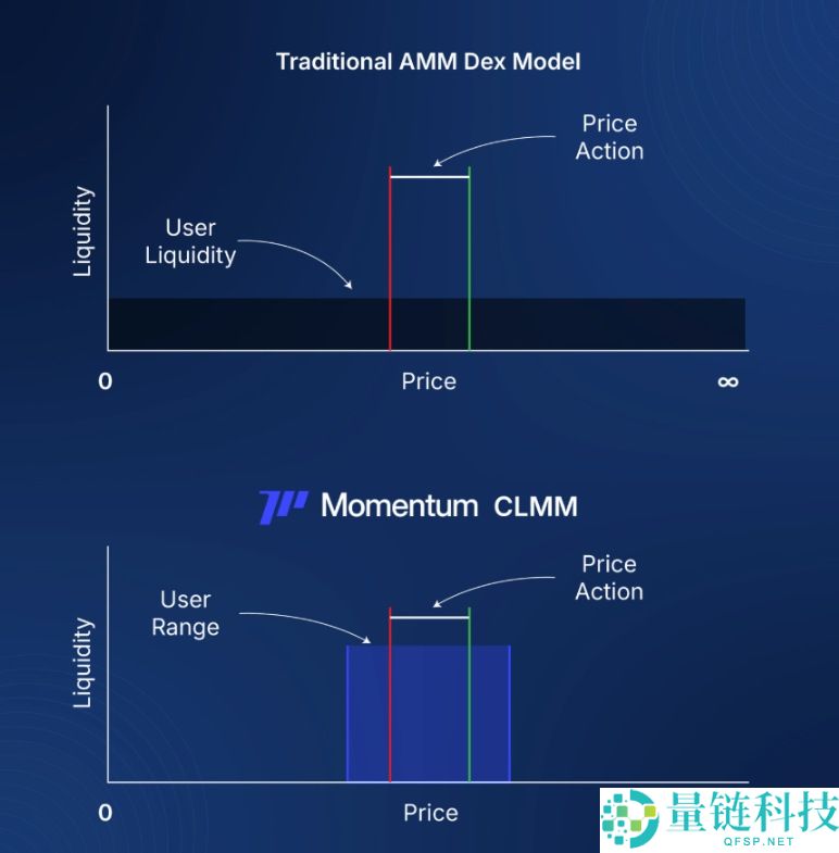 Momentum(MMT)币是什么?如何运作?Momentum工作原理,代币经济与空投领取