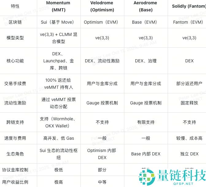 Momentum(MMT)币是什么?如何运作?Momentum工作原理,代币经济与空投领取