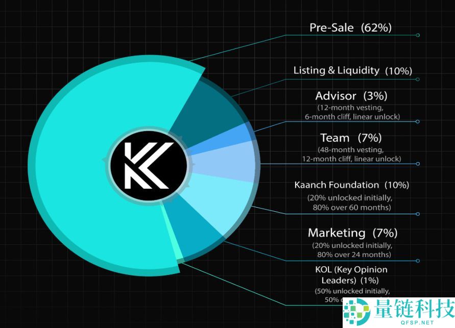 Kaanch Network (KNCH) 币是什么？KNCH代币经济学、路线图及价格预测