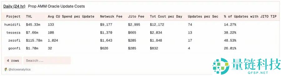为何索拉纳币（Solana）上满是Prop AMM，但在EVM上仍是空白？