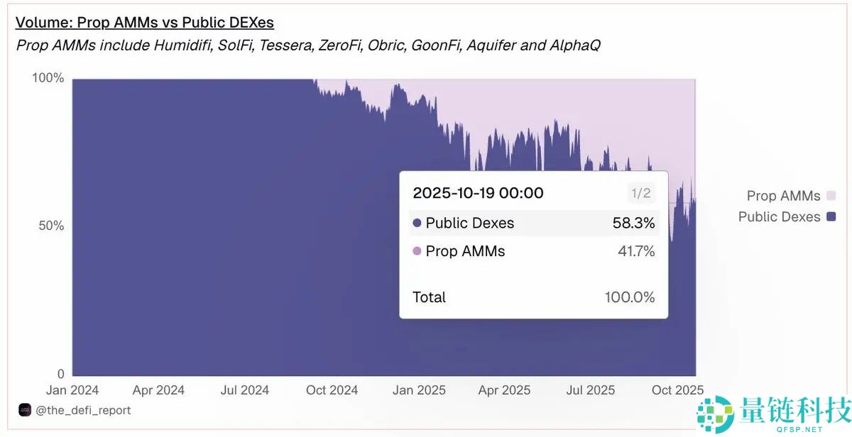 为何索拉纳币（Solana）上满是Prop AMM，但在EVM上仍是空白？
