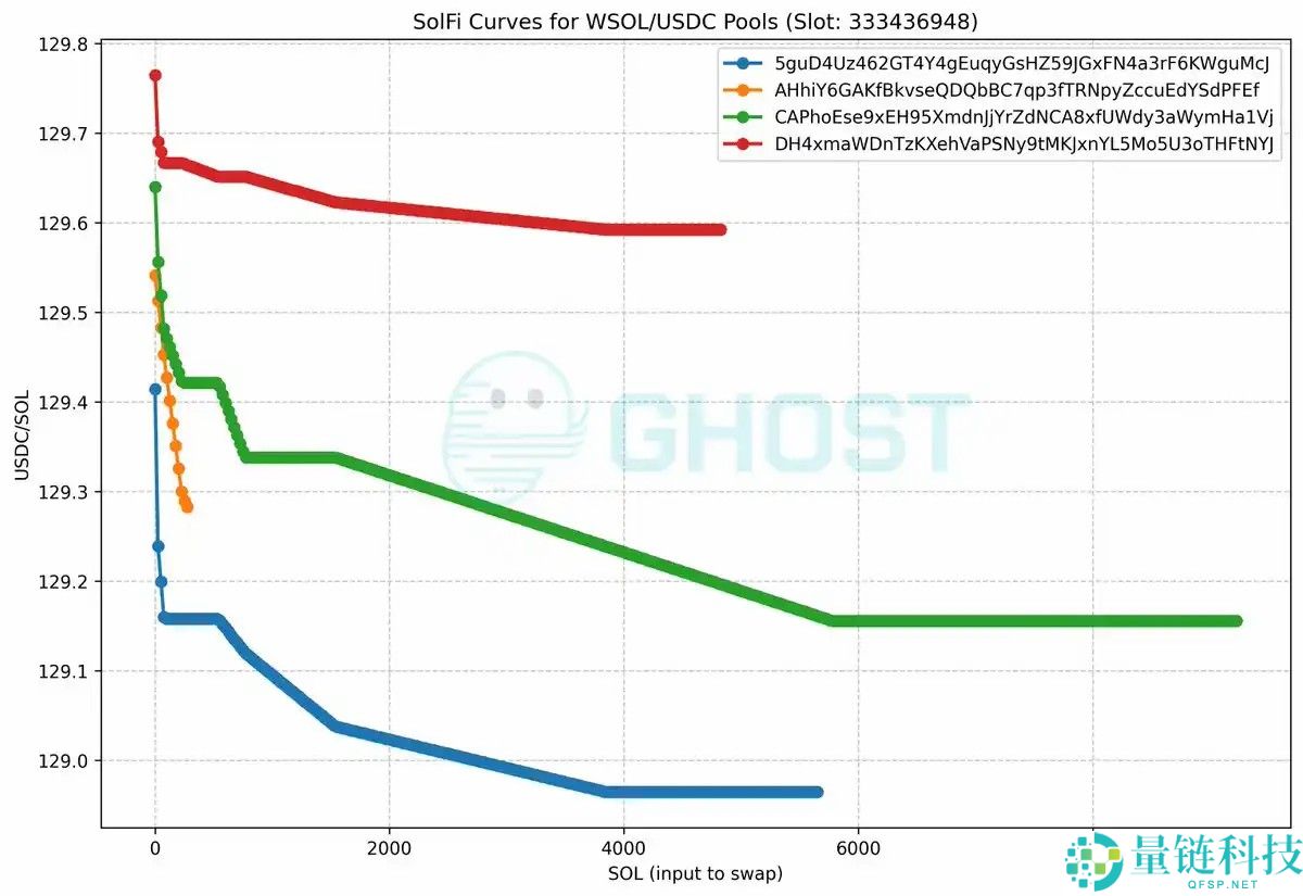 为何索拉纳币（Solana）上满是Prop AMM，但在EVM上仍是空白？