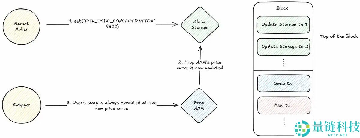 为何索拉纳币（Solana）上满是Prop AMM，但在EVM上仍是空白？