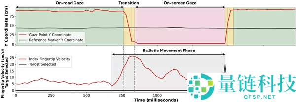 还得实体键,研讨证明开车操纵屏幕可使车道偏离幅度增大40%