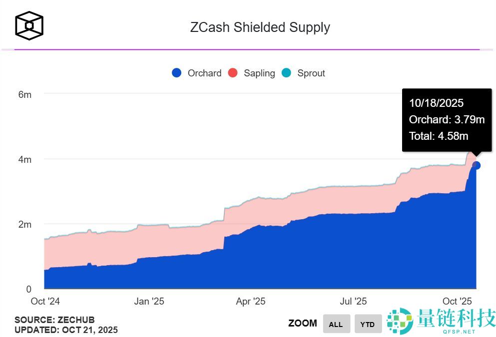隐私币复兴：从币安下架候选到暴涨13倍，ZEC的闪电重生