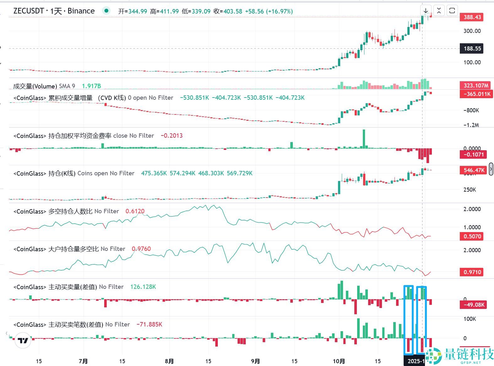 隐私币复兴：从币安下架候选到暴涨13倍，ZEC的闪电重生
