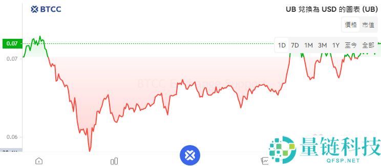 Unibase(UB)币是什么？未来如何？UB币价格预测及走势分析