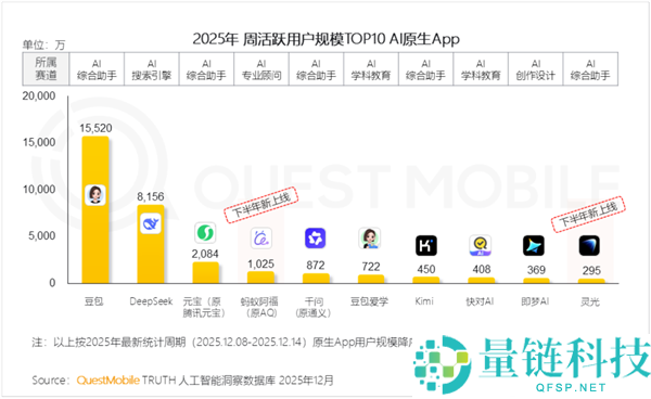 Quest Mobile发布AI应用周活排行榜：字节系上榜3个 蚂蚁上榜2个