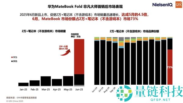 狂揽行业年度评选奖项,鸿蒙电脑取得市场与行业两重承认