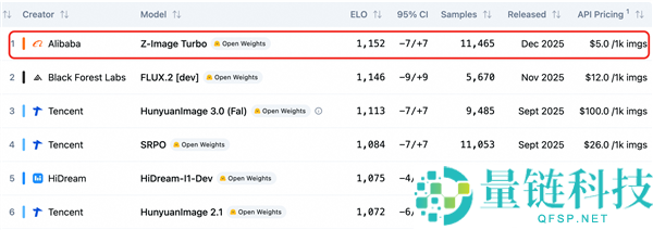 阿里Z-Image登顶开源图像生成模子榜单,1秒生图 千图仅需5美元