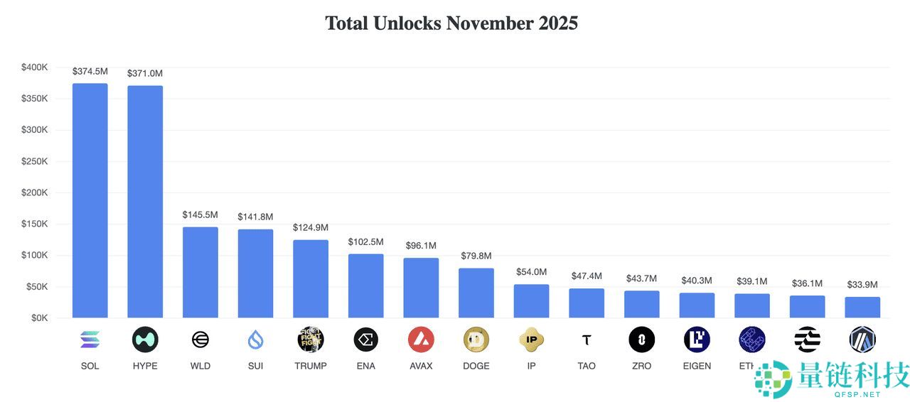 2025年11月值得关注的顶级代币解锁有哪些？HYPE、WLD及其他代币介绍