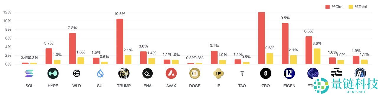 2025年11月值得关注的顶级代币解锁有哪些？HYPE、WLD及其他代币介绍