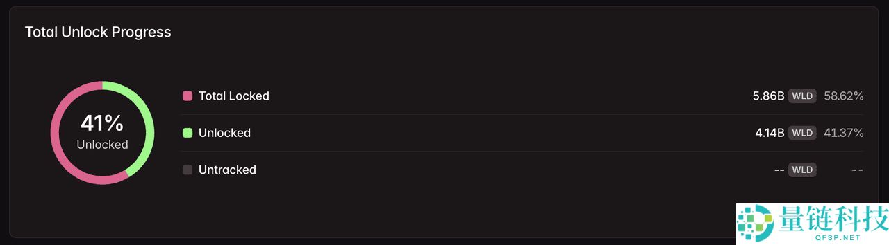 2025年11月值得关注的顶级代币解锁有哪些？HYPE、WLD及其他代币介绍