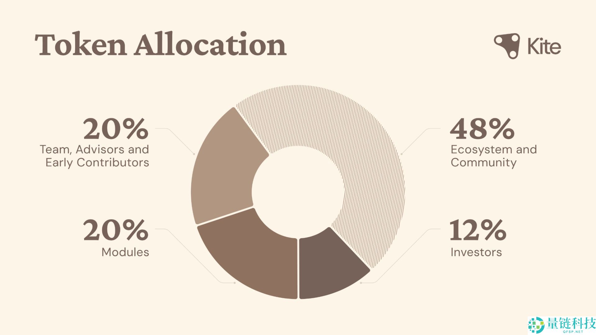 GoKite (KITE)币是什么？哪些公司投资了？工作原理、代币经济学介绍