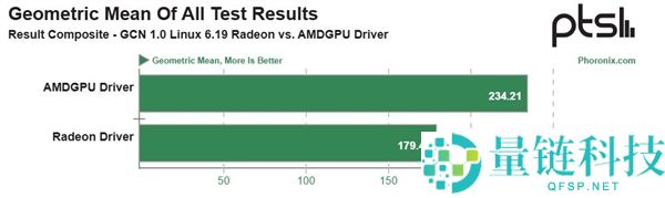 AMD HD 7950老显卡实测机能暴增30%,全靠了Linux 6.19