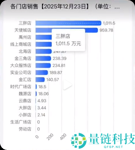 胖东来新店试营业 现场列队数百米限流 首日销售额达1011.5万