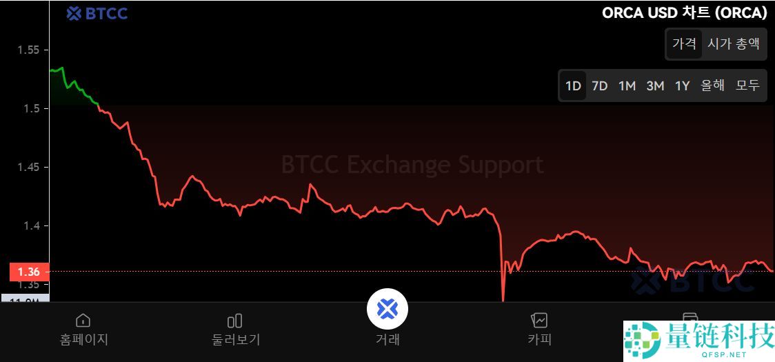什么是Orca(ORCA)币？怎么买？ORCA功能特性、代币经济学及未来展望