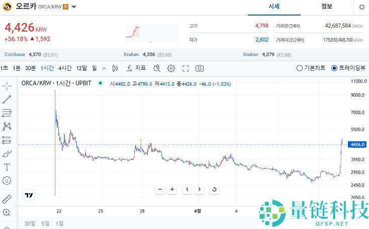 什么是Orca(ORCA)币？怎么买？ORCA功能特性、代币经济学及未来展望