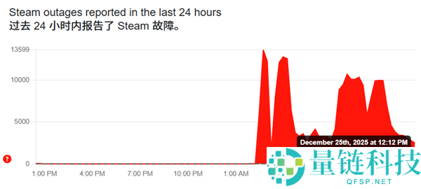 Steam深夜突发毛病没法拜访,玩家无奈：是赏罚独身玩家吗