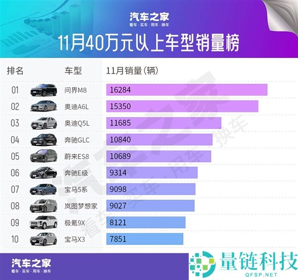 11月豪车销量榜：BBA降价求存 问界M8成最大黑马