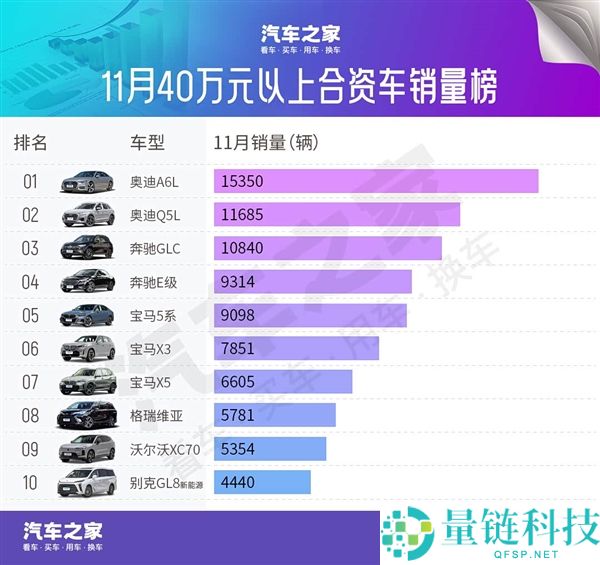 11月豪车销量榜：BBA降价求存 问界M8成最大黑马