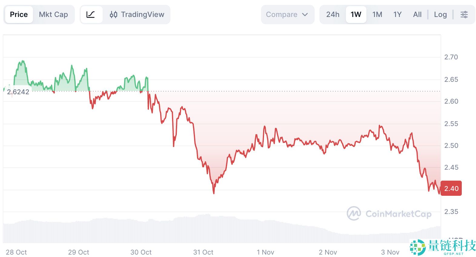 XRP价格走势如何？2025年Ripple Swell大会有哪些值得期待的内容？