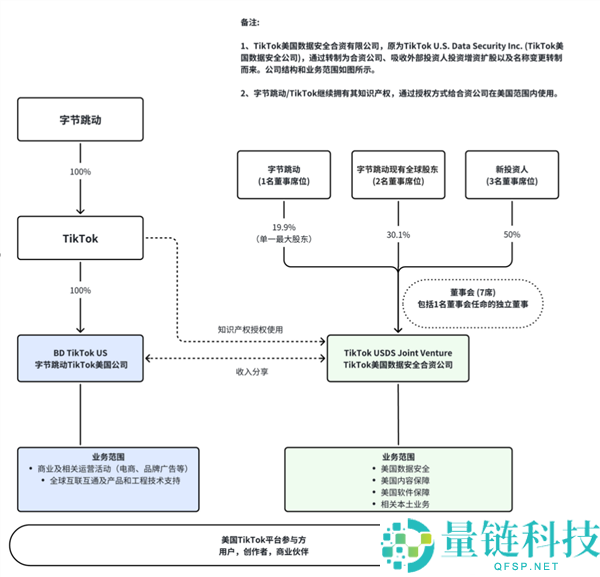 TikTok将在美国建立合资公司保持运营,我国商务部回应
