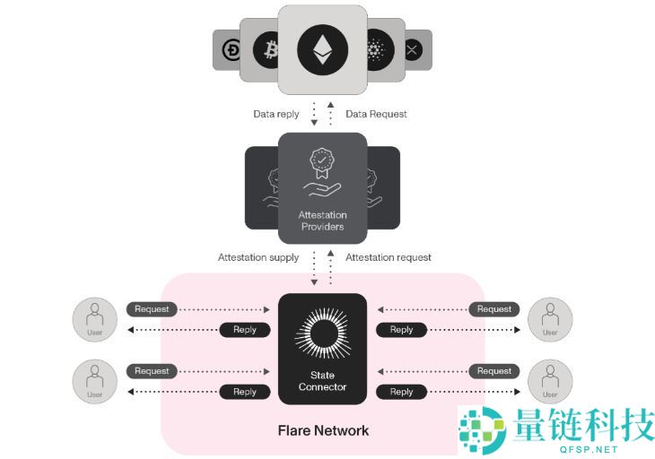 Flare（FLR）币是什么？怎么买？FLR工作原理、代币经济学及未来展望