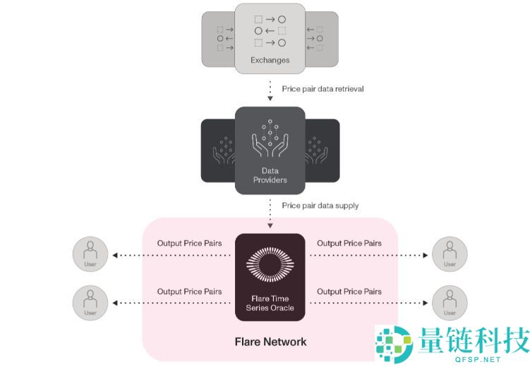 Flare（FLR）币是什么？怎么买？FLR工作原理、代币经济学及未来展望