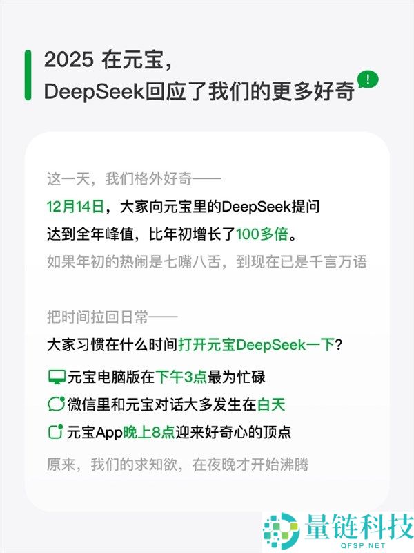 腾讯元宝,DeepSeek形式使用量较年头增进超100倍