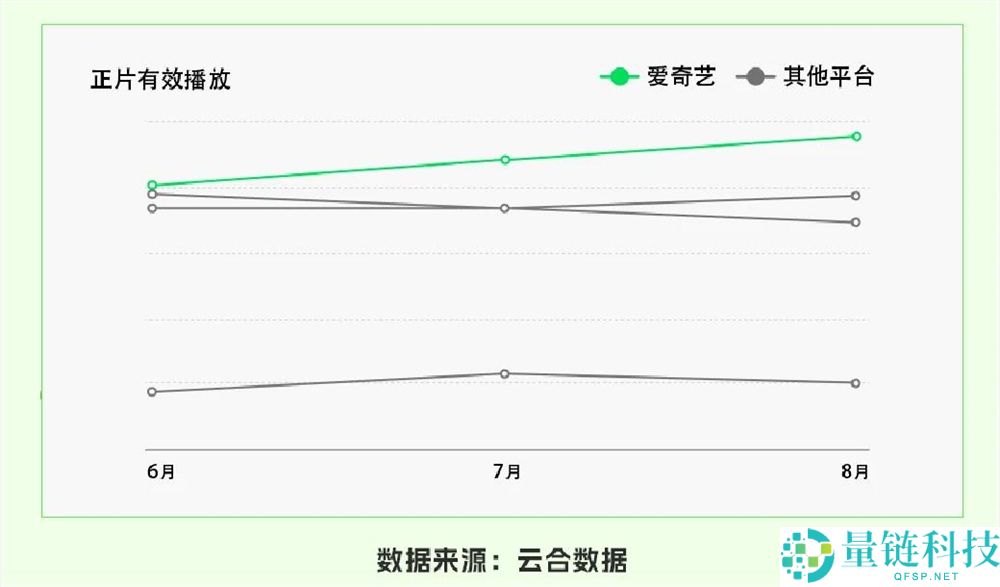S+大剧掩盖全年,爱奇艺证实长视频韧性