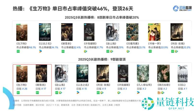 S+大剧掩盖全年,爱奇艺证实长视频韧性