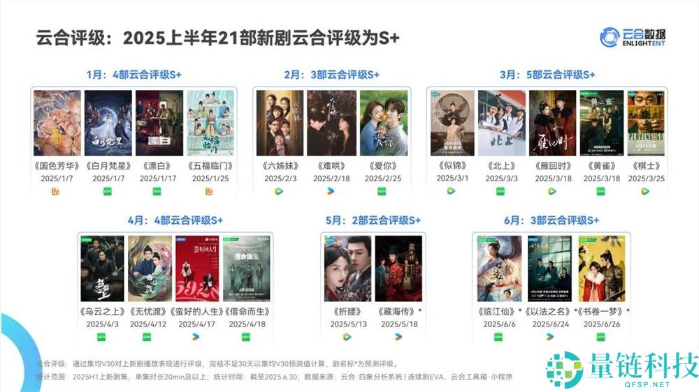 S+大剧掩盖全年,爱奇艺证实长视频韧性