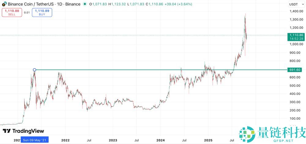 什么是BNB币？如何获取？BNB币发展历史、工作原理和获取方法