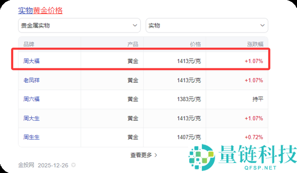 周大福牛马吊坠被指“阴阳打工人” 客服：寄意为不怕坚苦 吊坠上“牛马”是繁体字