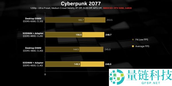 内存价钱起飞怎样办：转换器让SO-DIMM条记本内存装进主机,