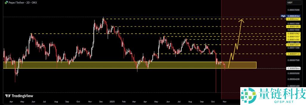 PEPE价格预测：PEPE下跌10%至关键支撑位，历史能否重演，实现100%反弹？一文了解