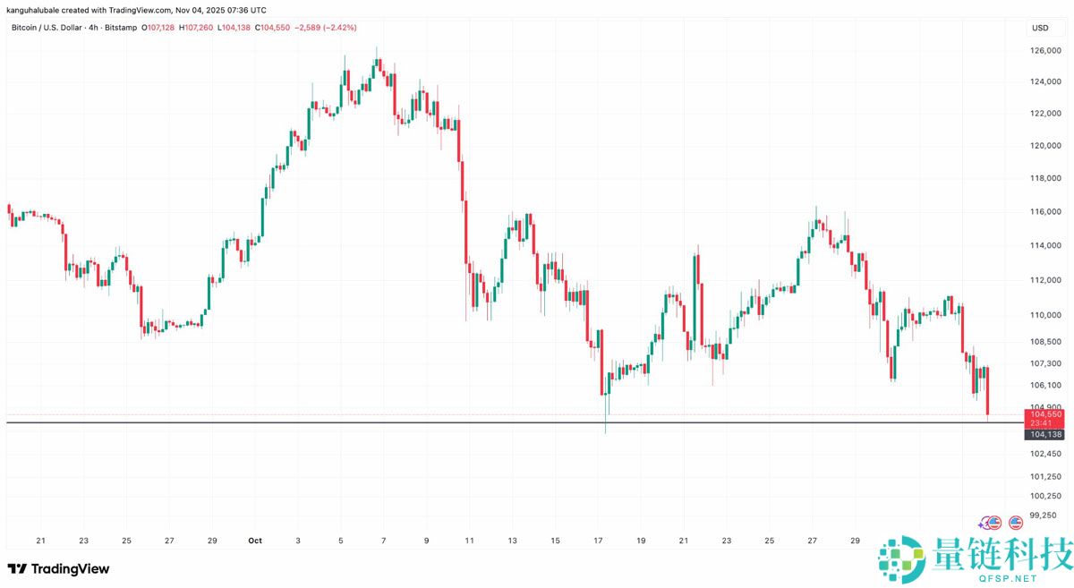 加密货币清算额达到13亿美元，比特币（BTC）价格跌破10.4万美元