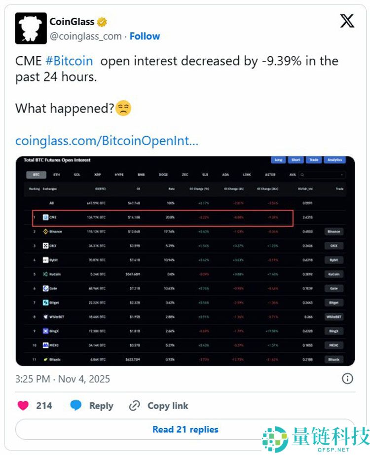 加密货币清算额达到13亿美元，比特币（BTC）价格跌破10.4万美元