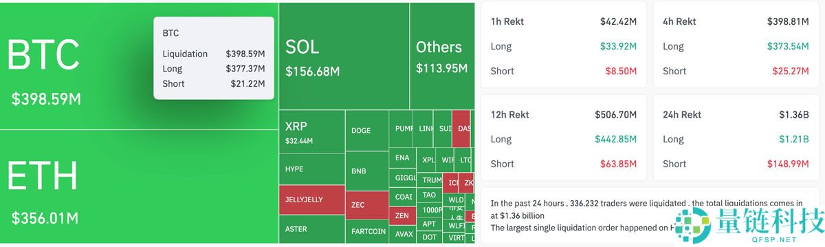 加密货币清算额达到13亿美元，比特币（BTC）价格跌破10.4万美元