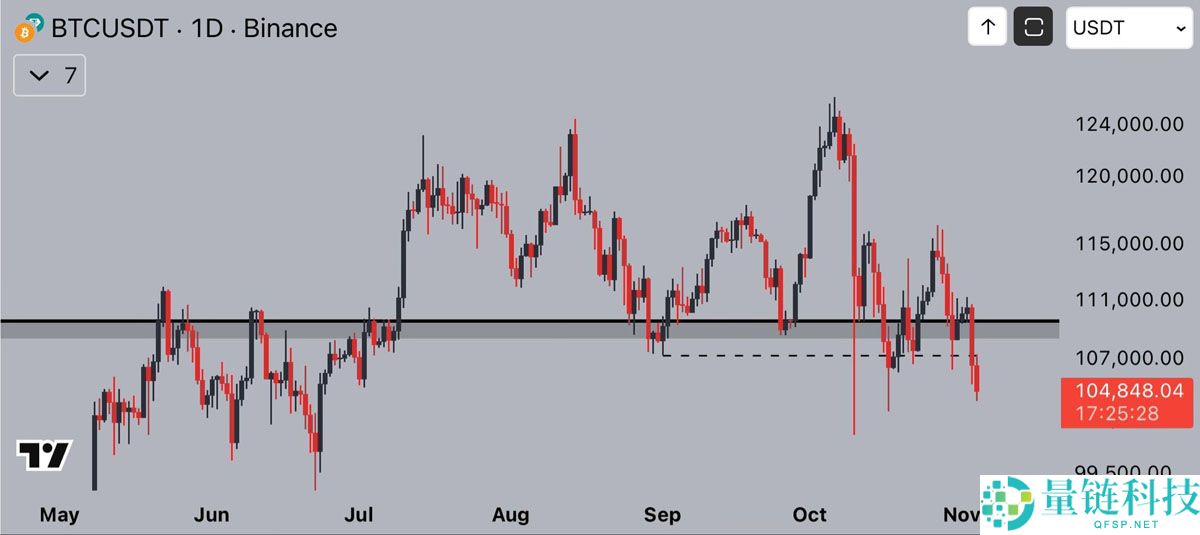 加密货币清算额达到13亿美元，比特币（BTC）价格跌破10.4万美元