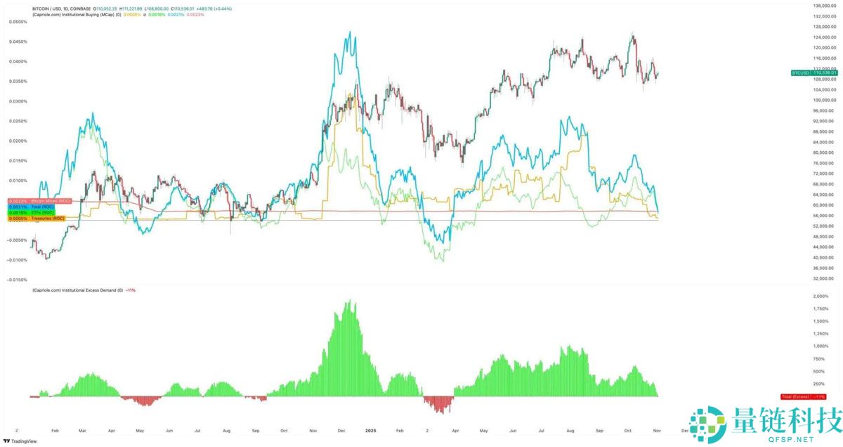 巨头停手，ETF 熄火：是比特币（BTC）此次下跌的真实原因？